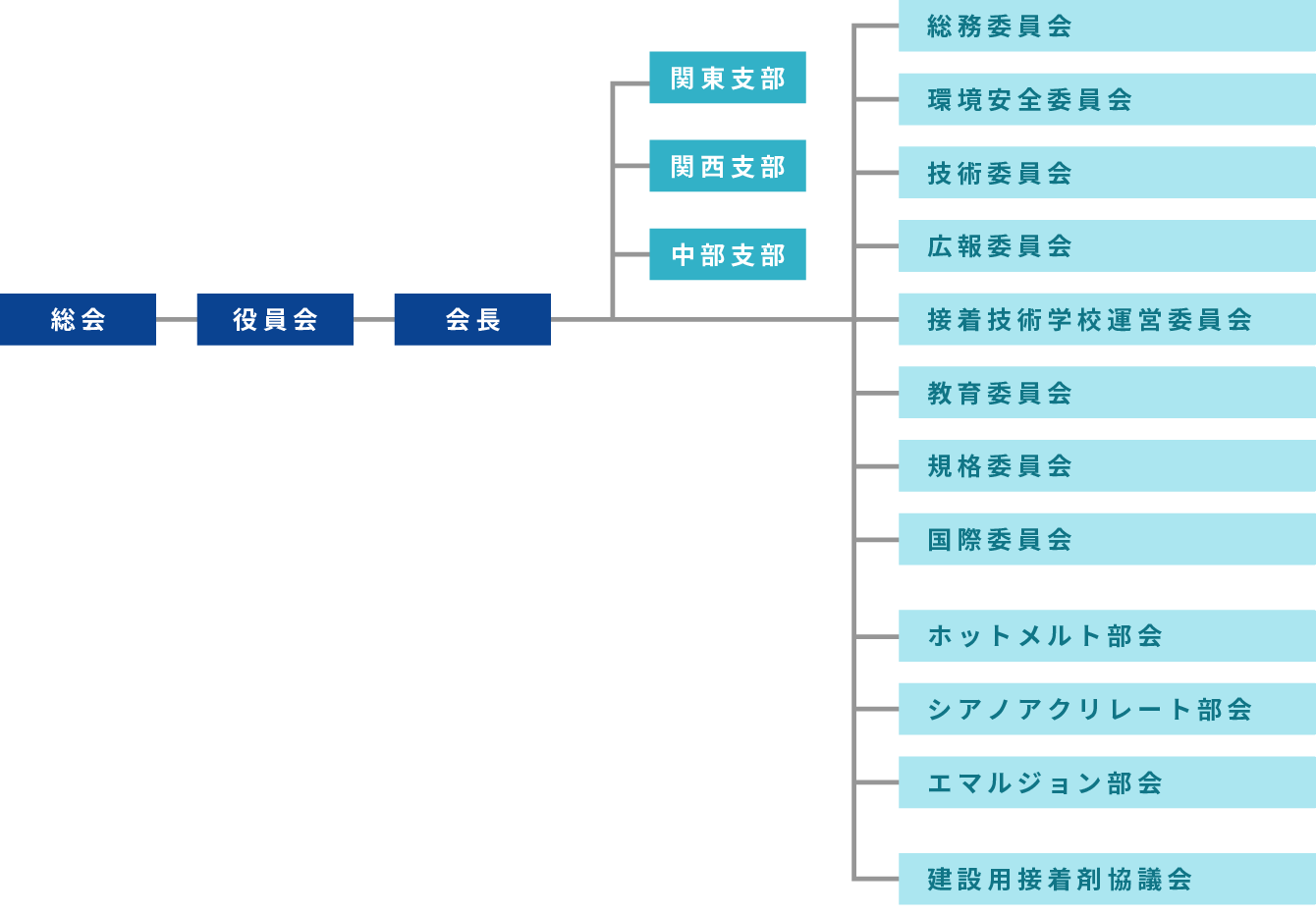 組織図